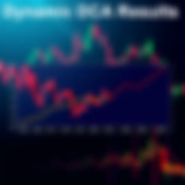 A graph showing returns from Dynamic DCA compared to Regular DCA over four years, highlighting the significant difference in performance.
